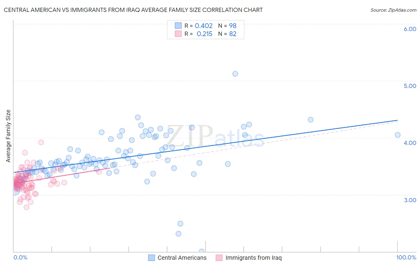 Central American vs Immigrants from Iraq Average Family Size