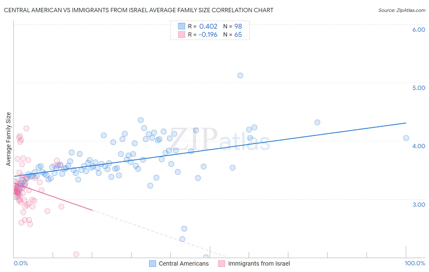 Central American vs Immigrants from Israel Average Family Size