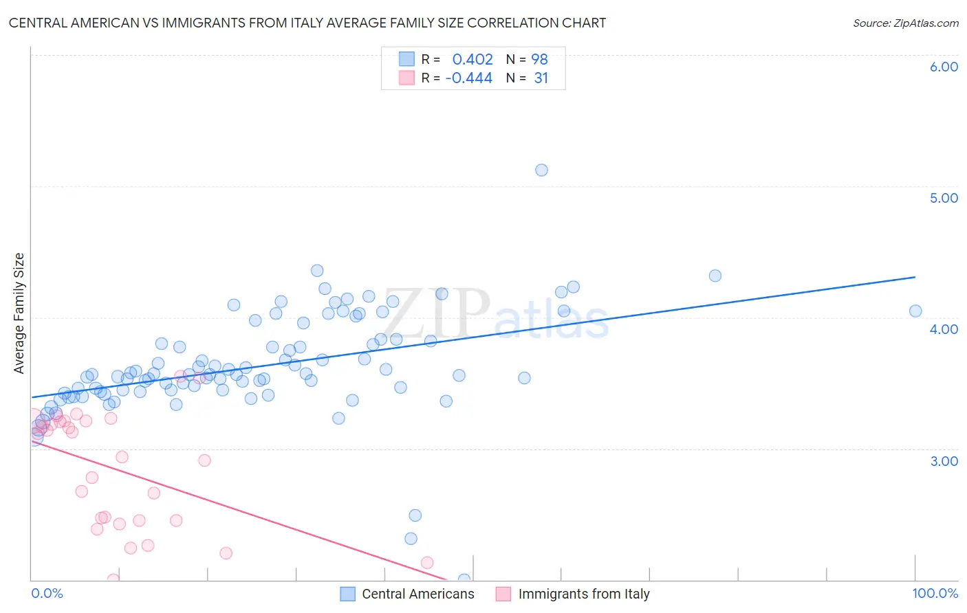 Central American vs Immigrants from Italy Average Family Size