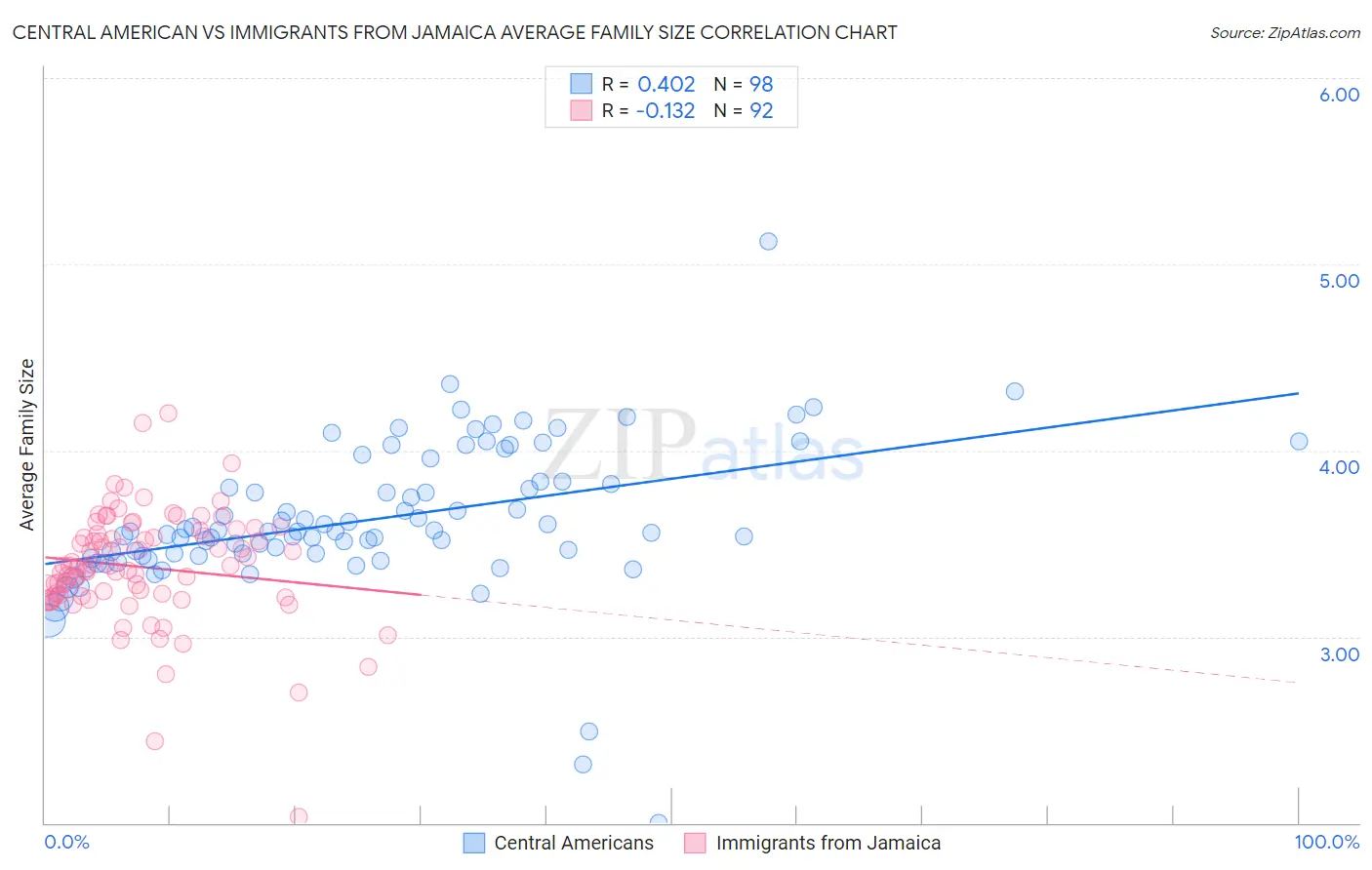 Central American vs Immigrants from Jamaica Average Family Size