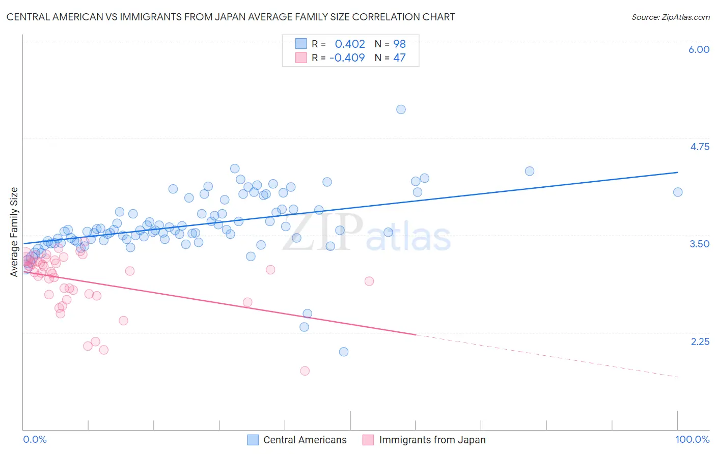 Central American vs Immigrants from Japan Average Family Size