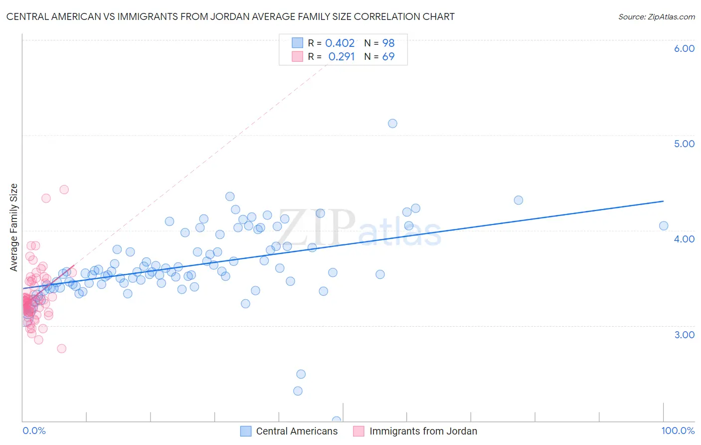 Central American vs Immigrants from Jordan Average Family Size