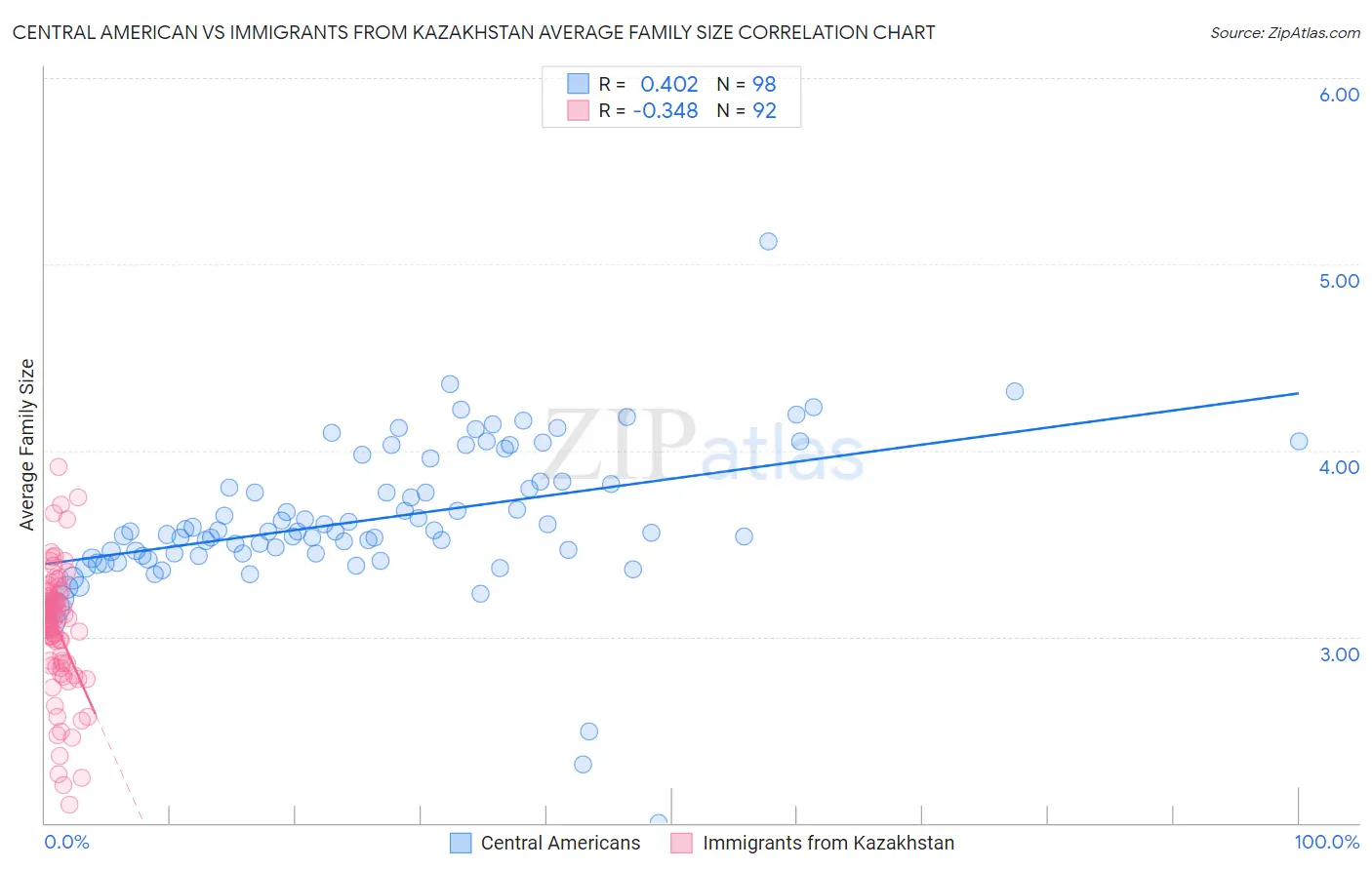 Central American vs Immigrants from Kazakhstan Average Family Size