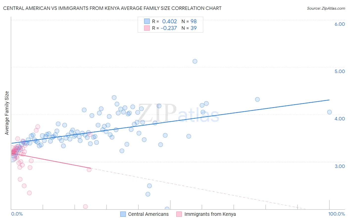 Central American vs Immigrants from Kenya Average Family Size
