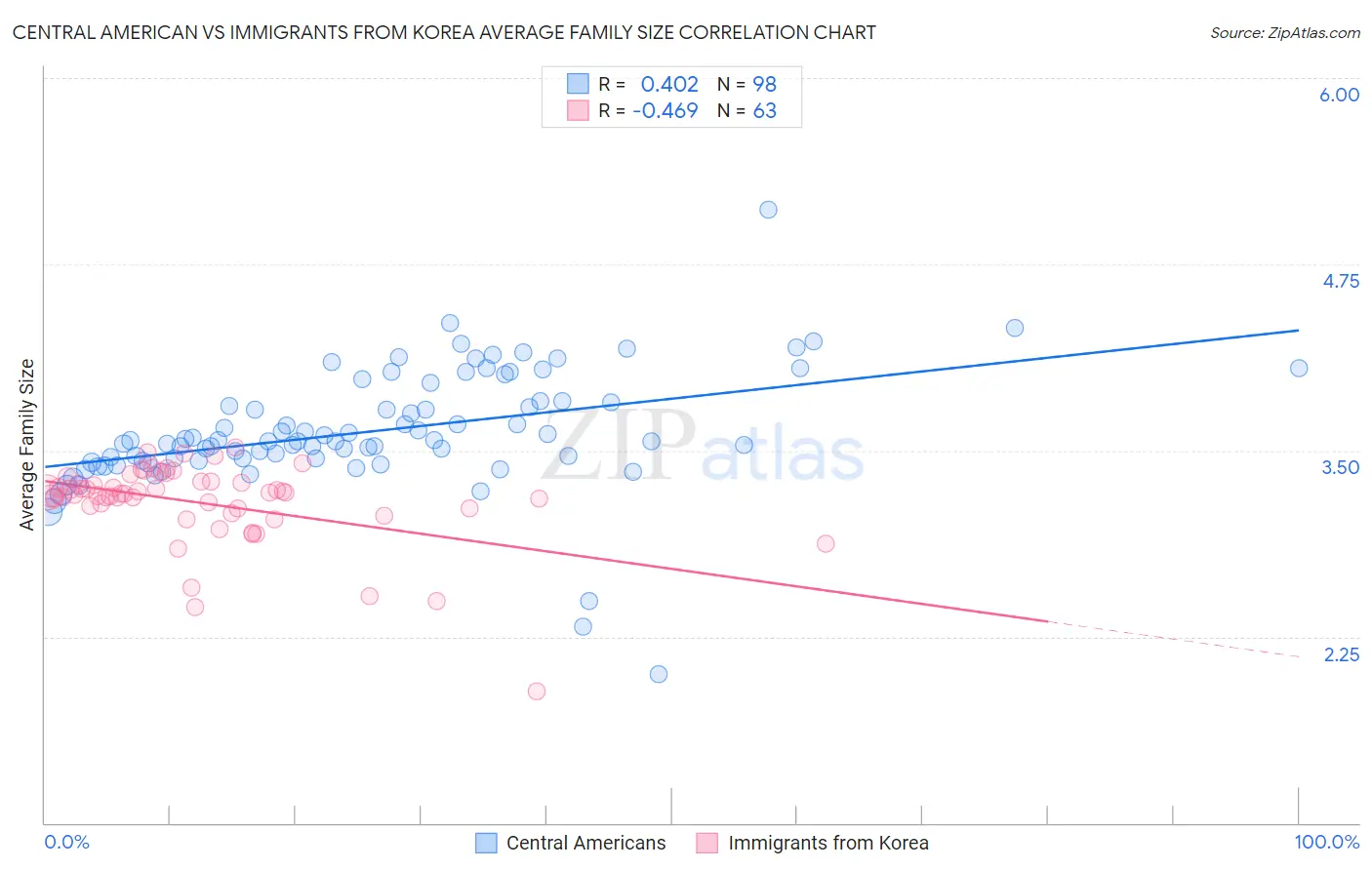Central American vs Immigrants from Korea Average Family Size