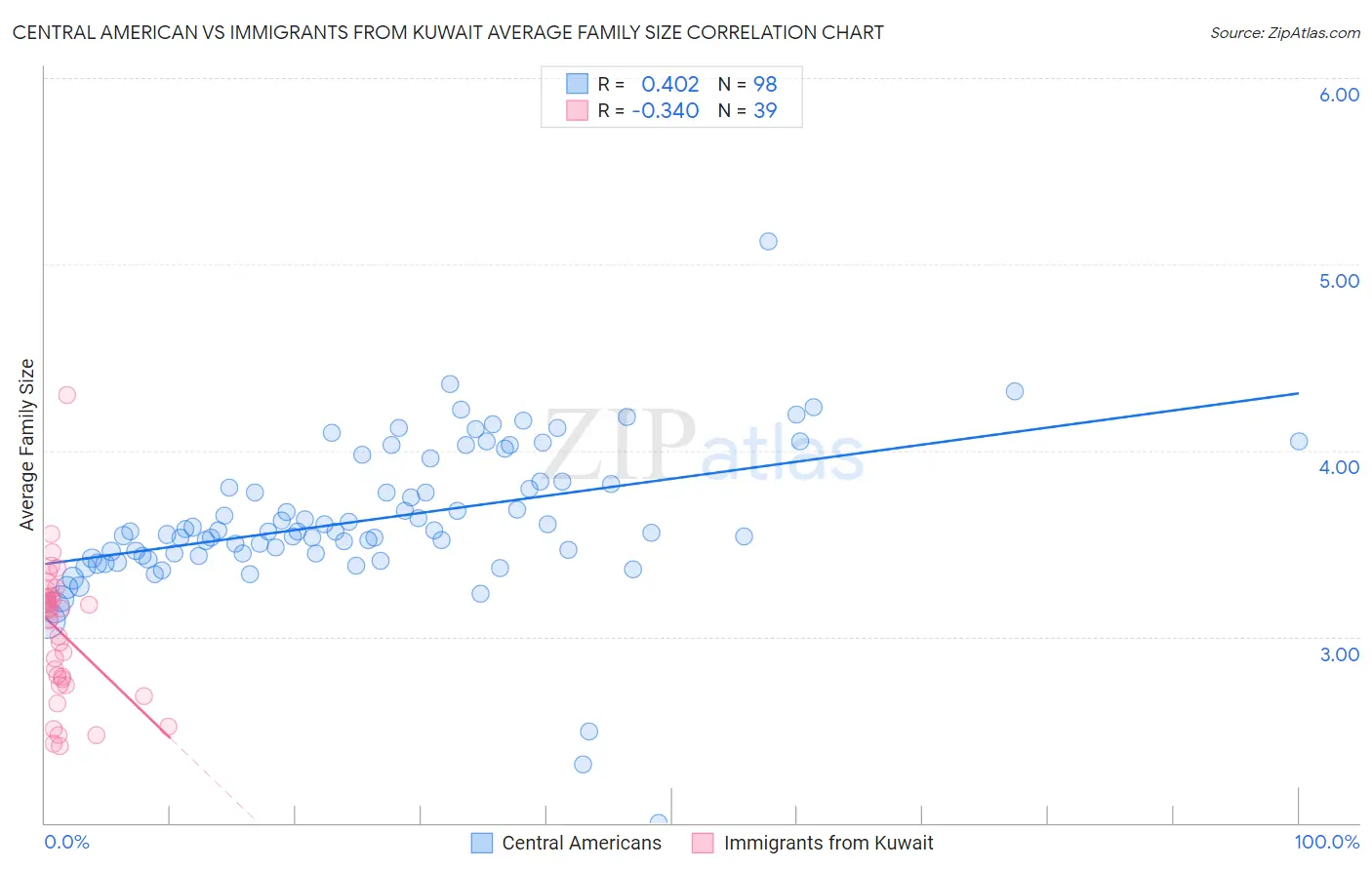 Central American vs Immigrants from Kuwait Average Family Size