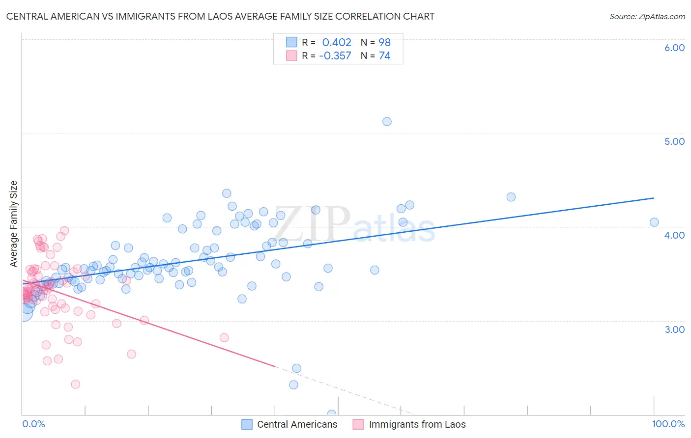 Central American vs Immigrants from Laos Average Family Size