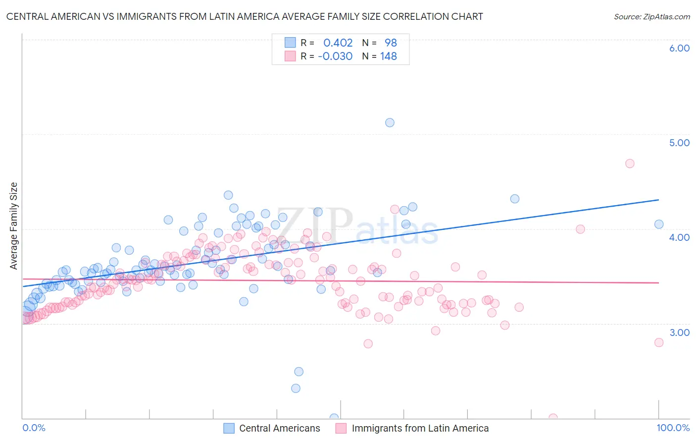 Central American vs Immigrants from Latin America Average Family Size