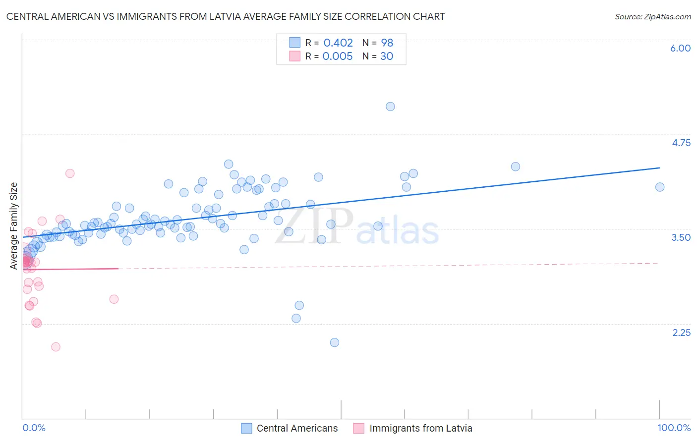Central American vs Immigrants from Latvia Average Family Size