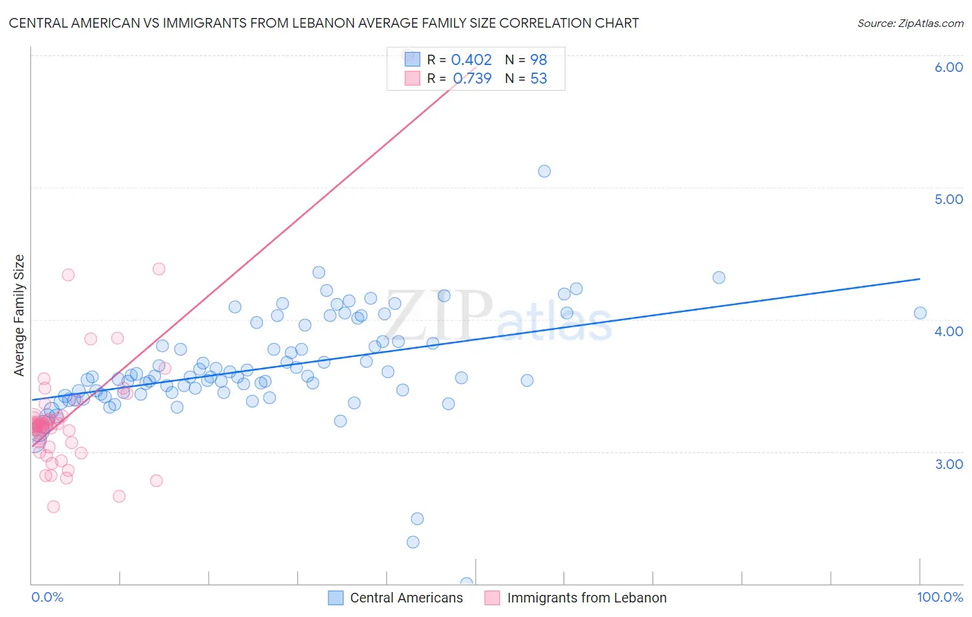 Central American vs Immigrants from Lebanon Average Family Size