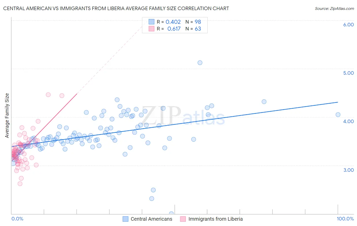 Central American vs Immigrants from Liberia Average Family Size