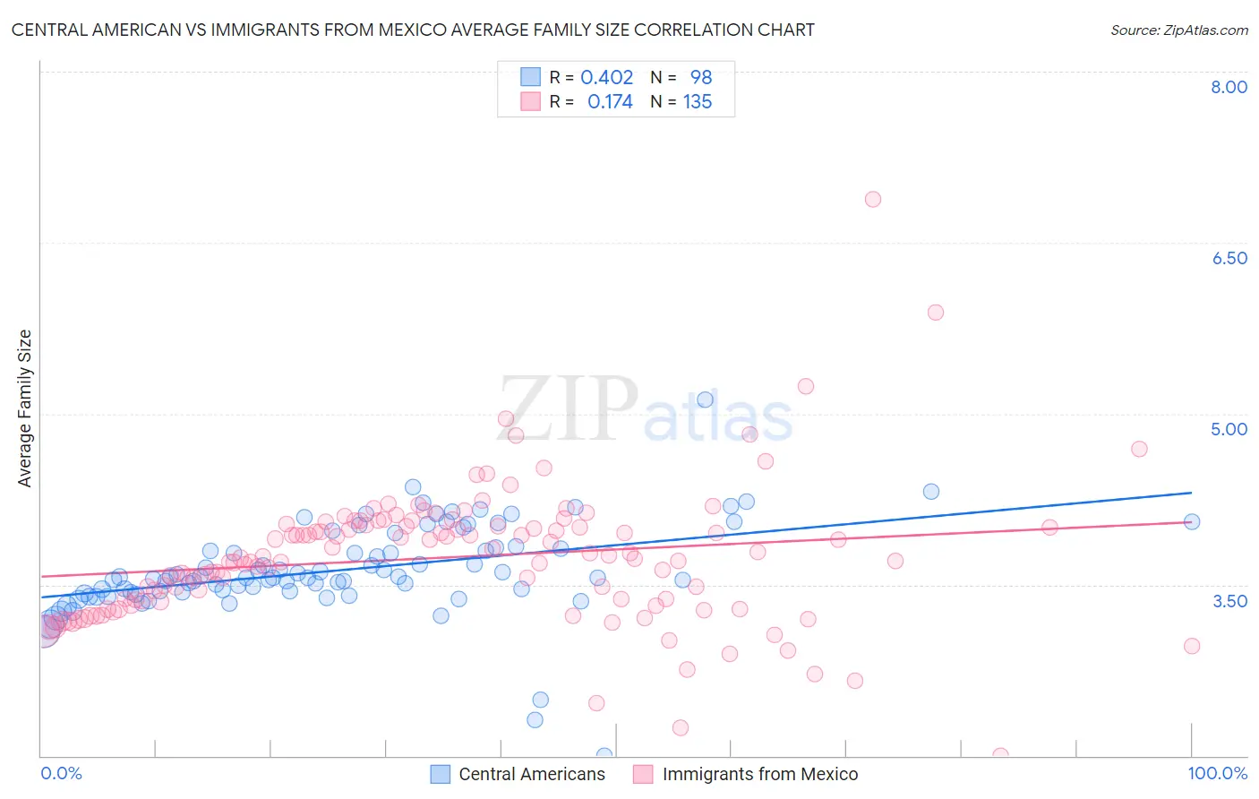 Central American vs Immigrants from Mexico Average Family Size