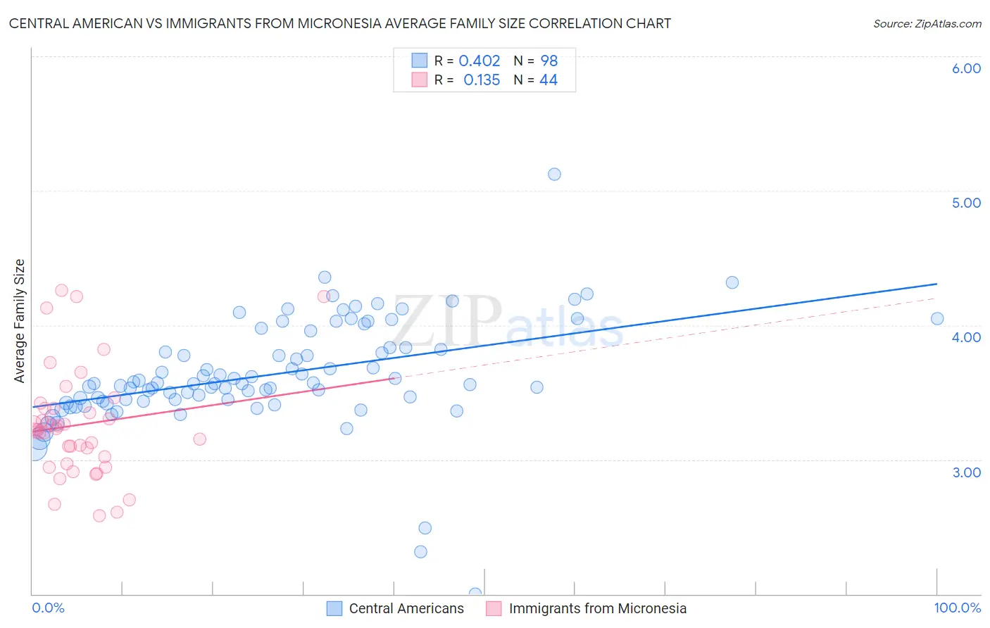 Central American vs Immigrants from Micronesia Average Family Size