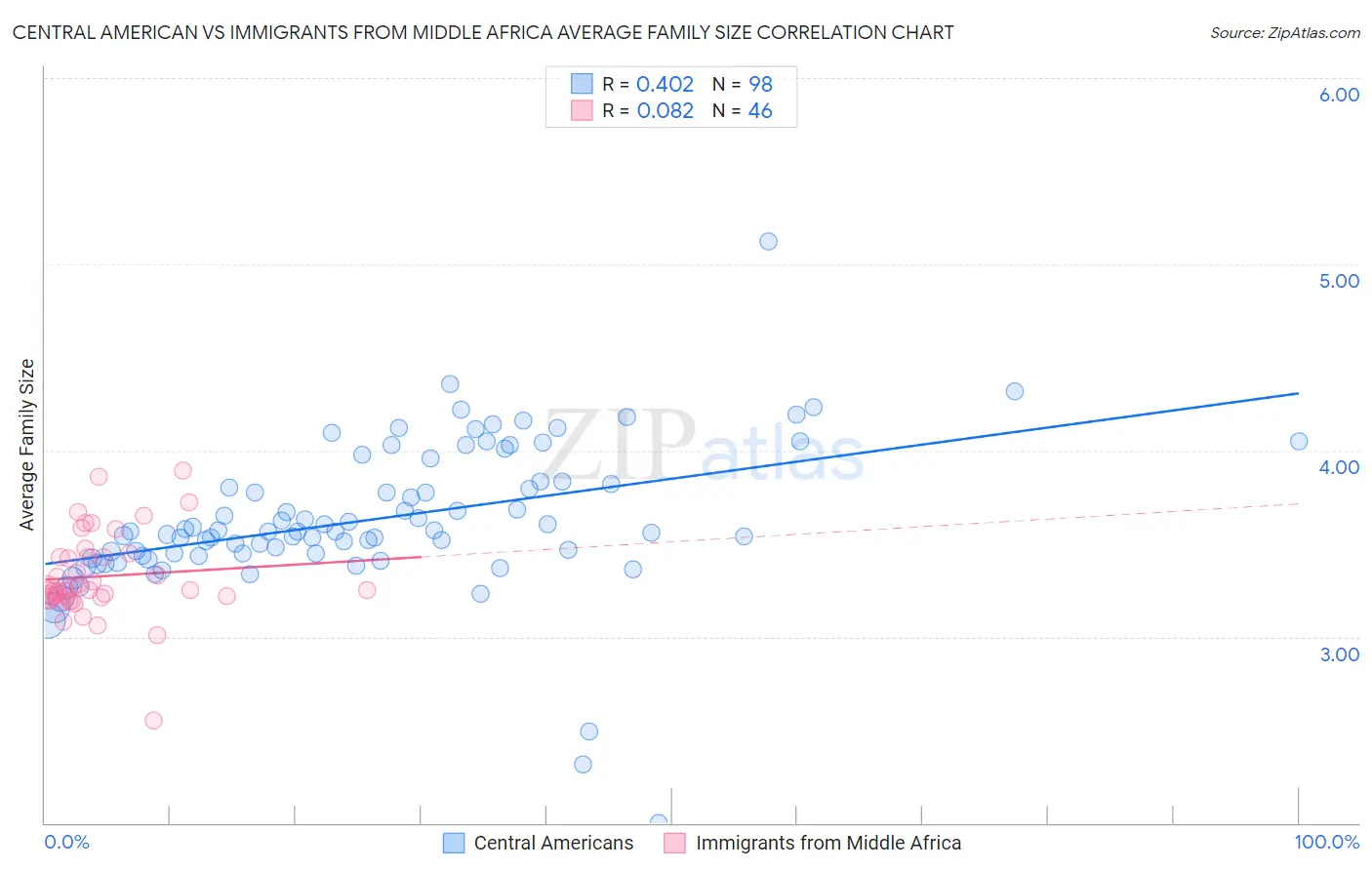 Central American vs Immigrants from Middle Africa Average Family Size