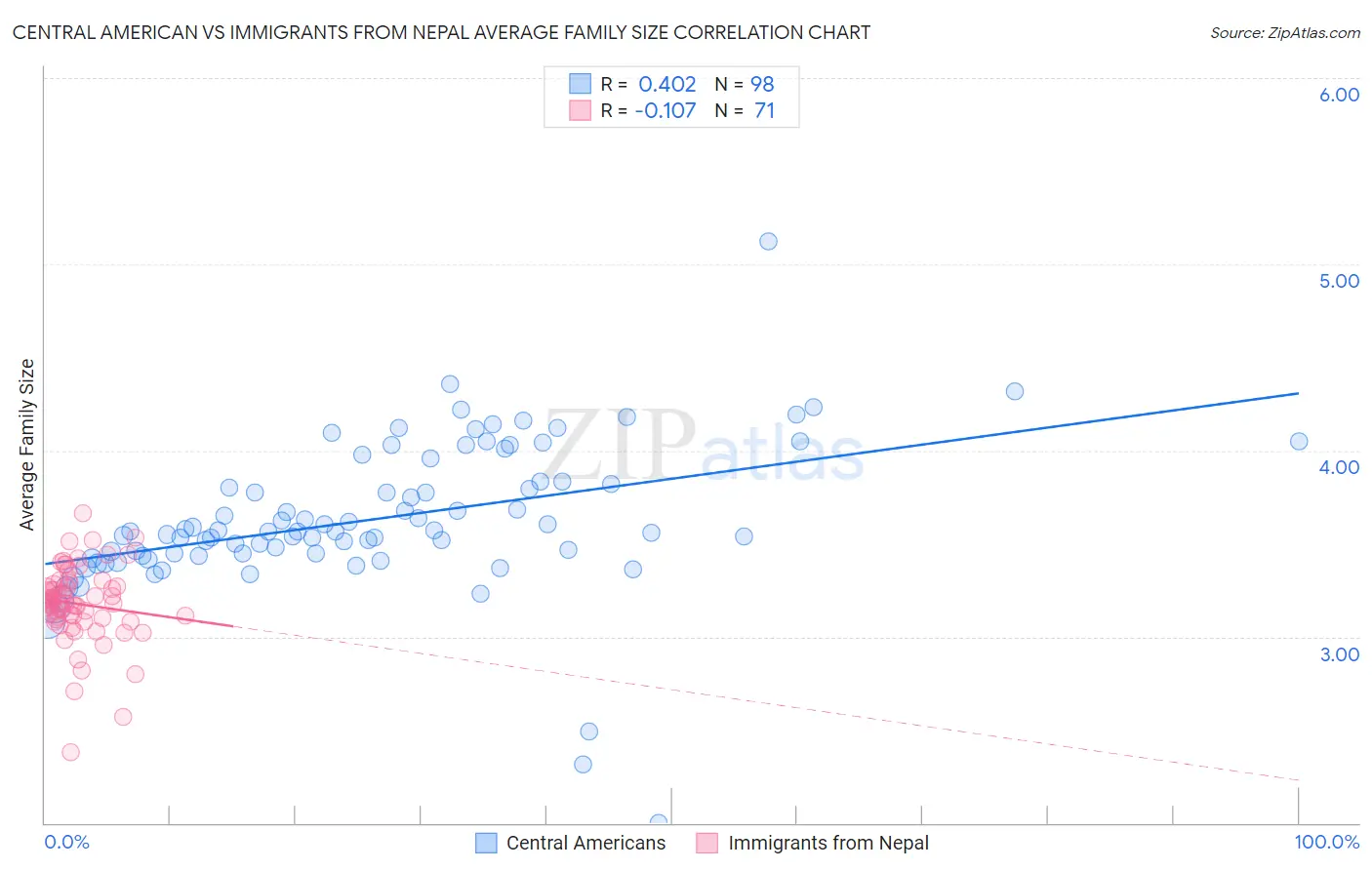 Central American vs Immigrants from Nepal Average Family Size