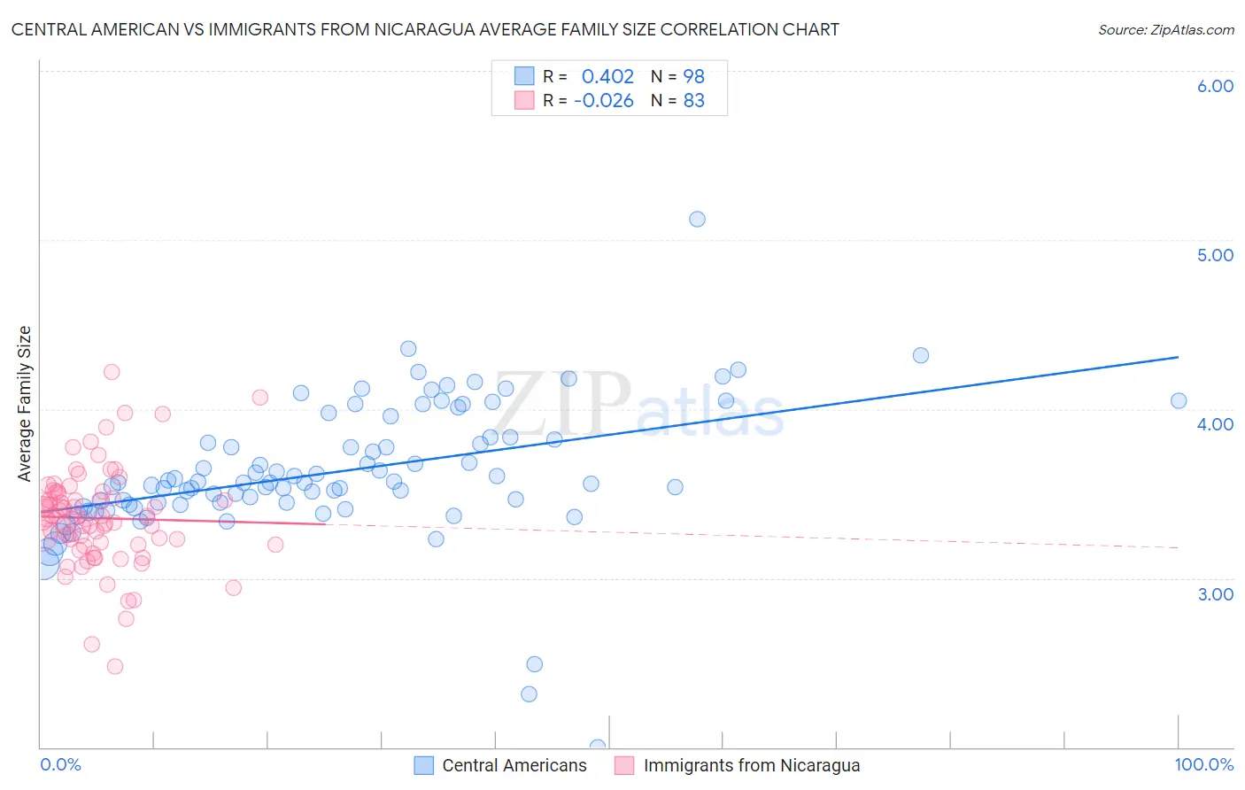 Central American vs Immigrants from Nicaragua Average Family Size