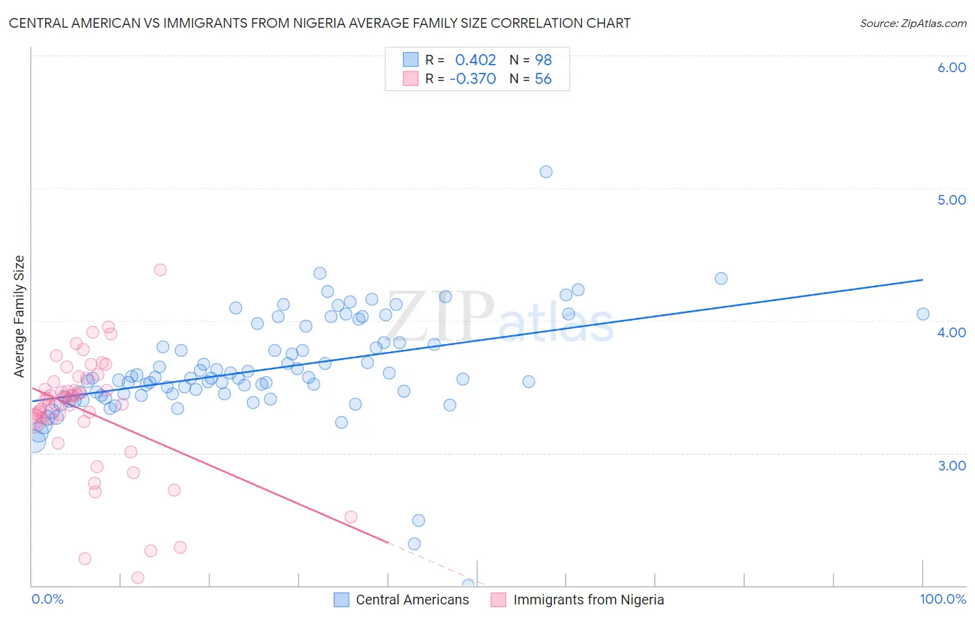 Central American vs Immigrants from Nigeria Average Family Size