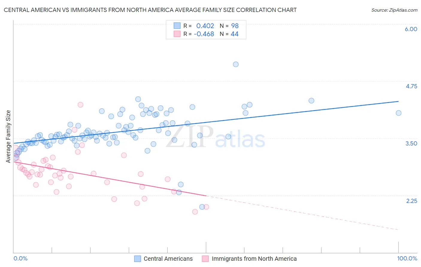 Central American vs Immigrants from North America Average Family Size