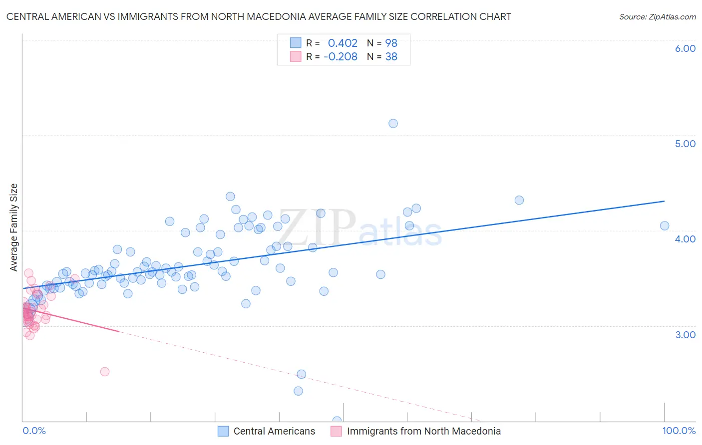 Central American vs Immigrants from North Macedonia Average Family Size