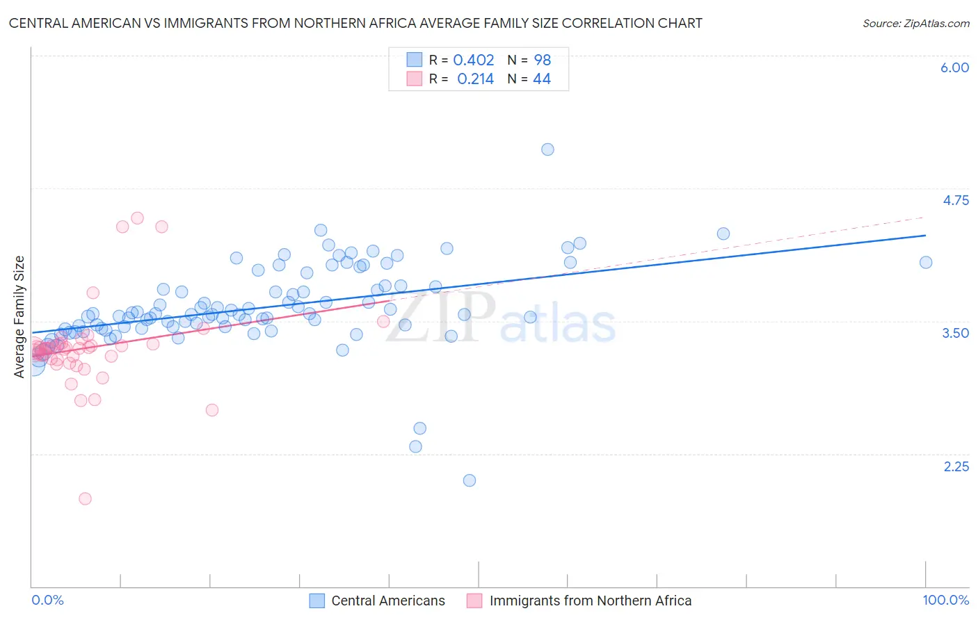 Central American vs Immigrants from Northern Africa Average Family Size