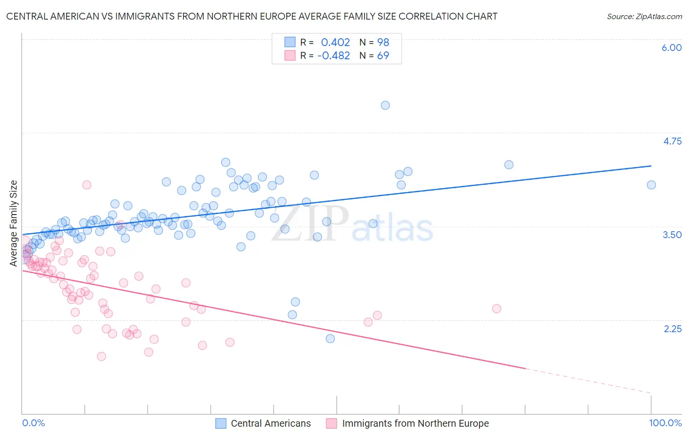 Central American vs Immigrants from Northern Europe Average Family Size