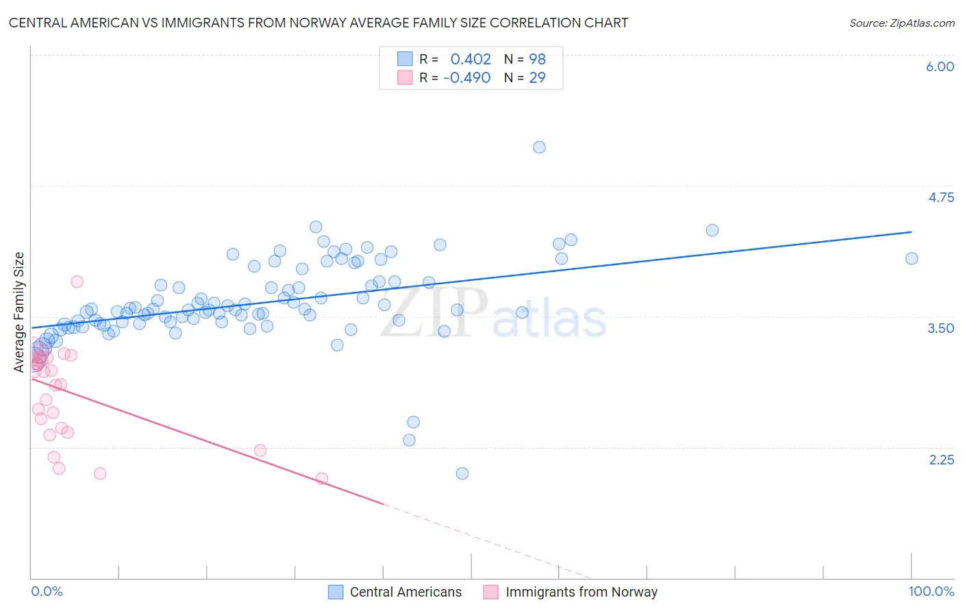 Central American vs Immigrants from Norway Average Family Size