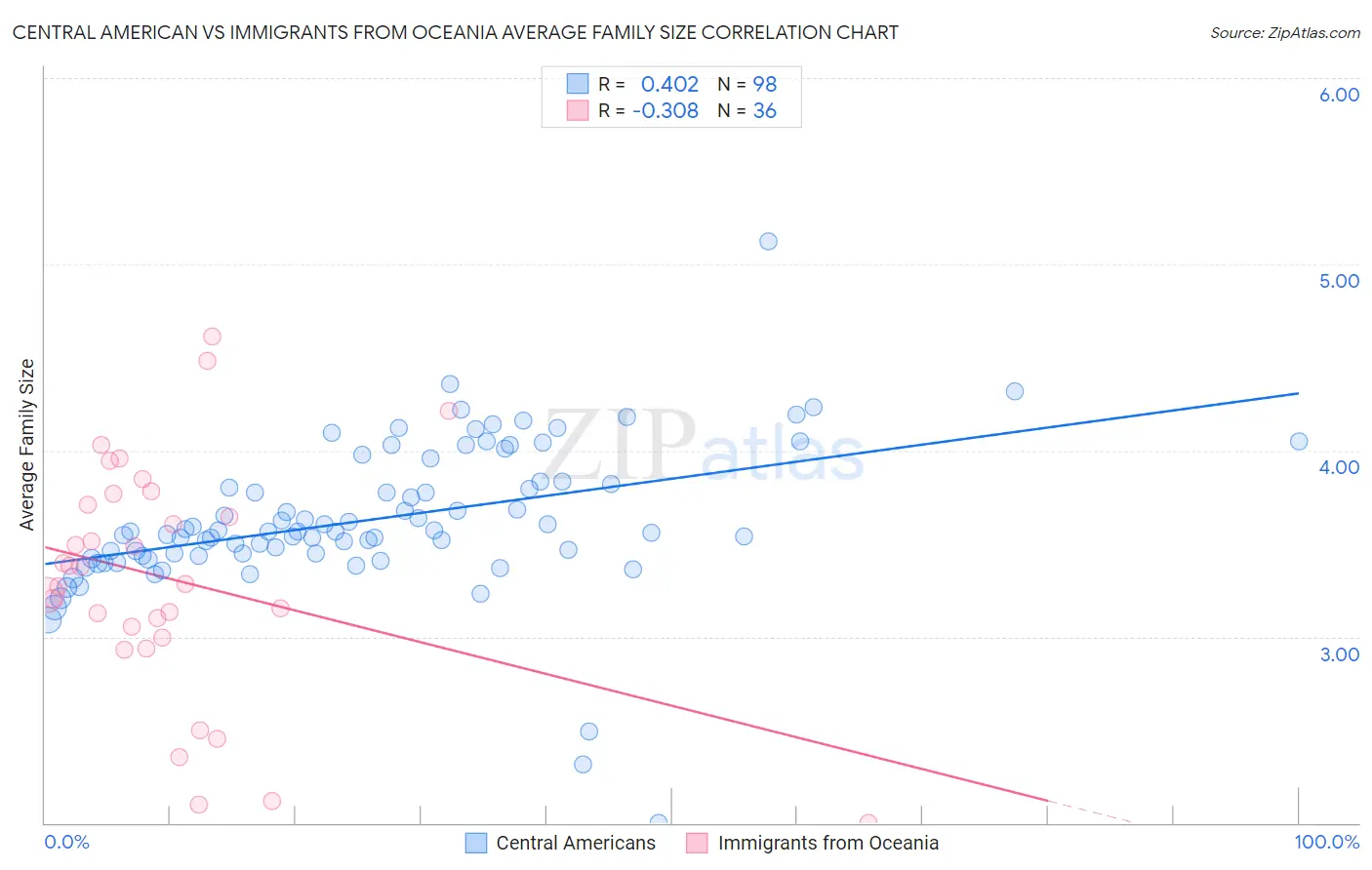 Central American vs Immigrants from Oceania Average Family Size