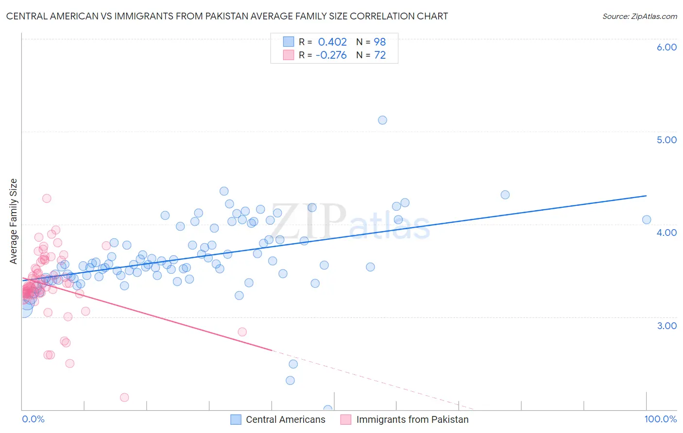 Central American vs Immigrants from Pakistan Average Family Size