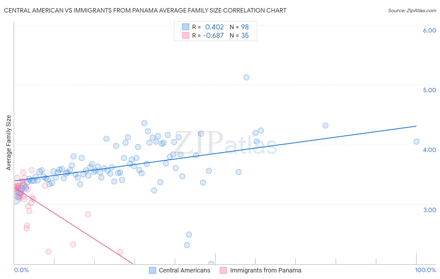 Central American vs Immigrants from Panama Average Family Size