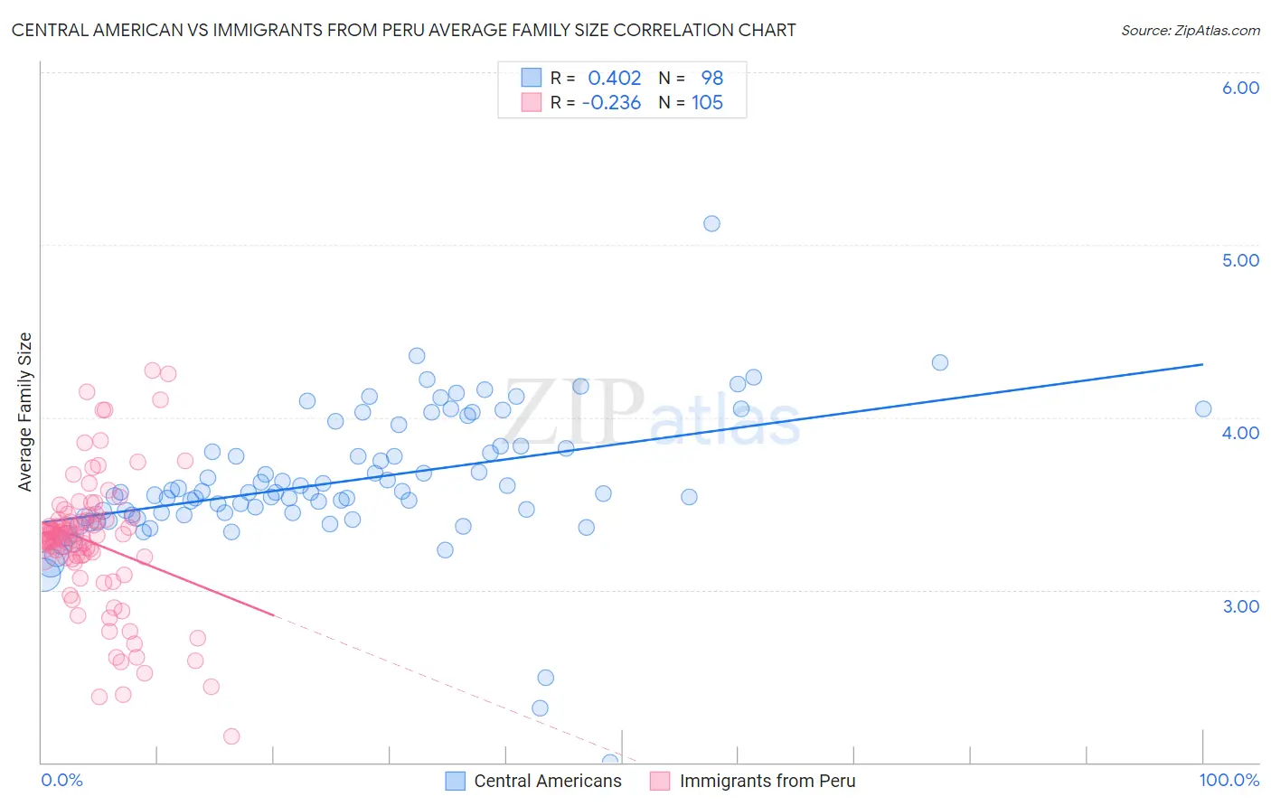 Central American vs Immigrants from Peru Average Family Size