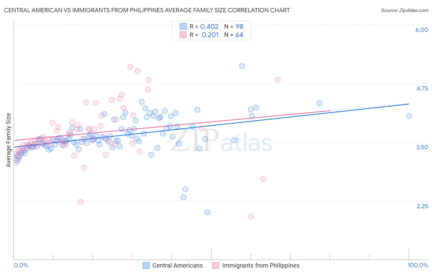Central American vs Immigrants from Philippines Average Family Size