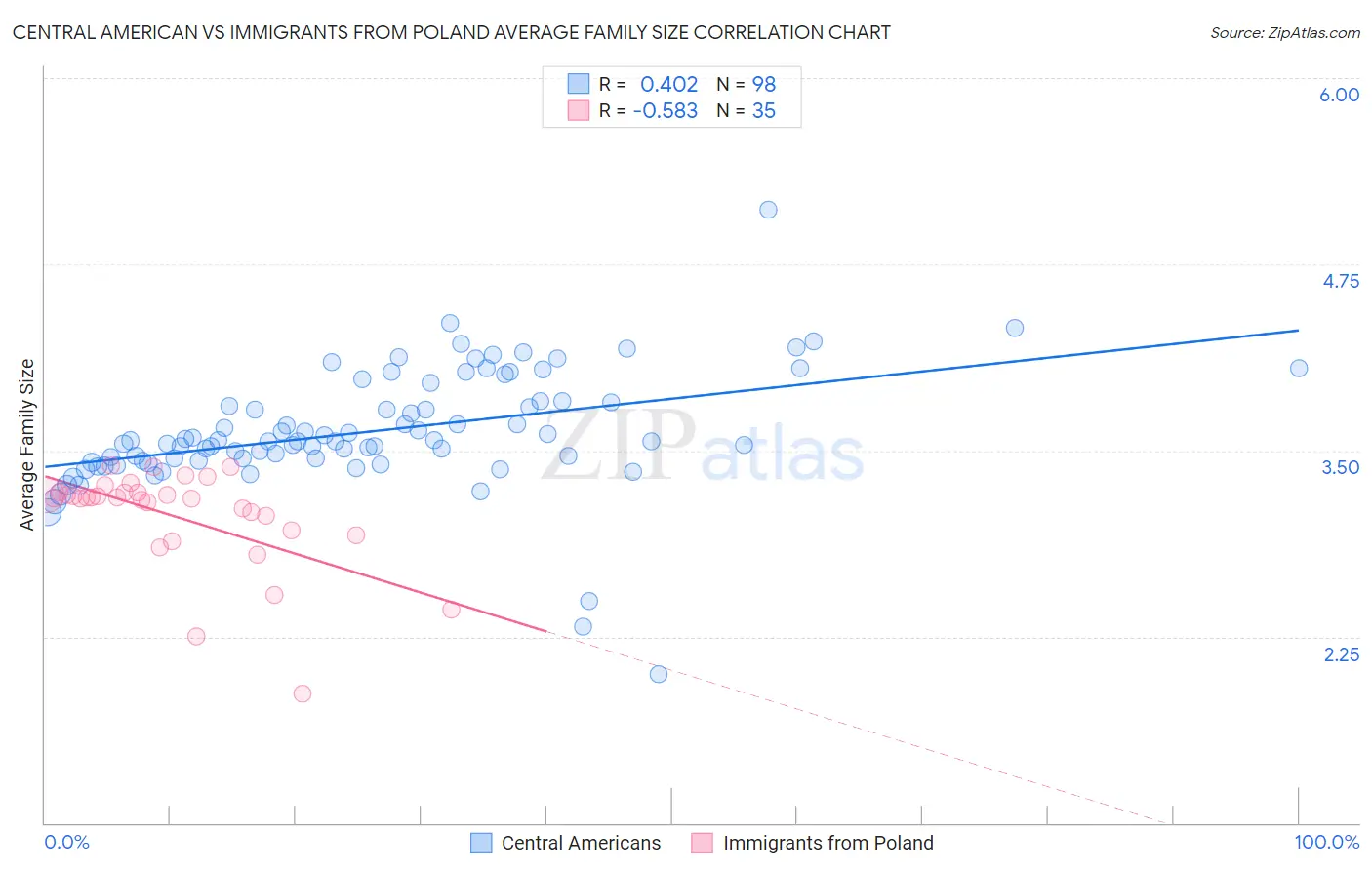 Central American vs Immigrants from Poland Average Family Size