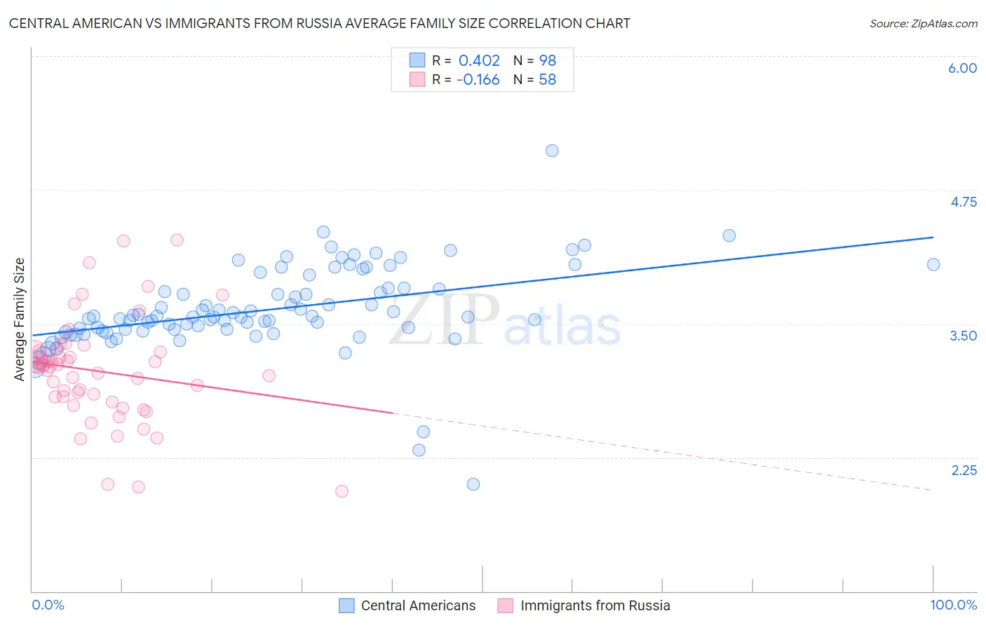 Central American vs Immigrants from Russia Average Family Size