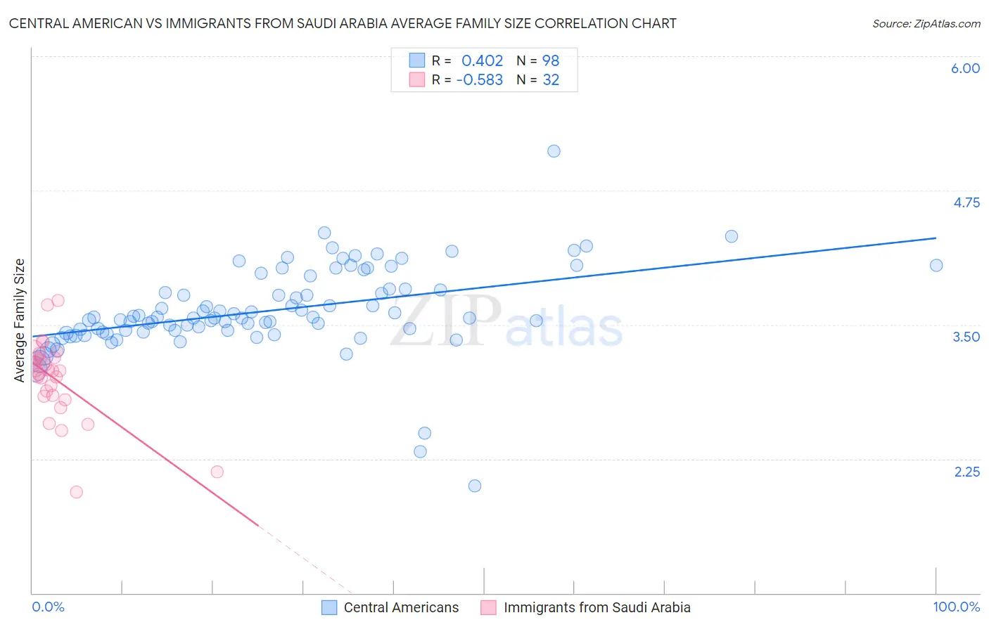 Central American vs Immigrants from Saudi Arabia Average Family Size