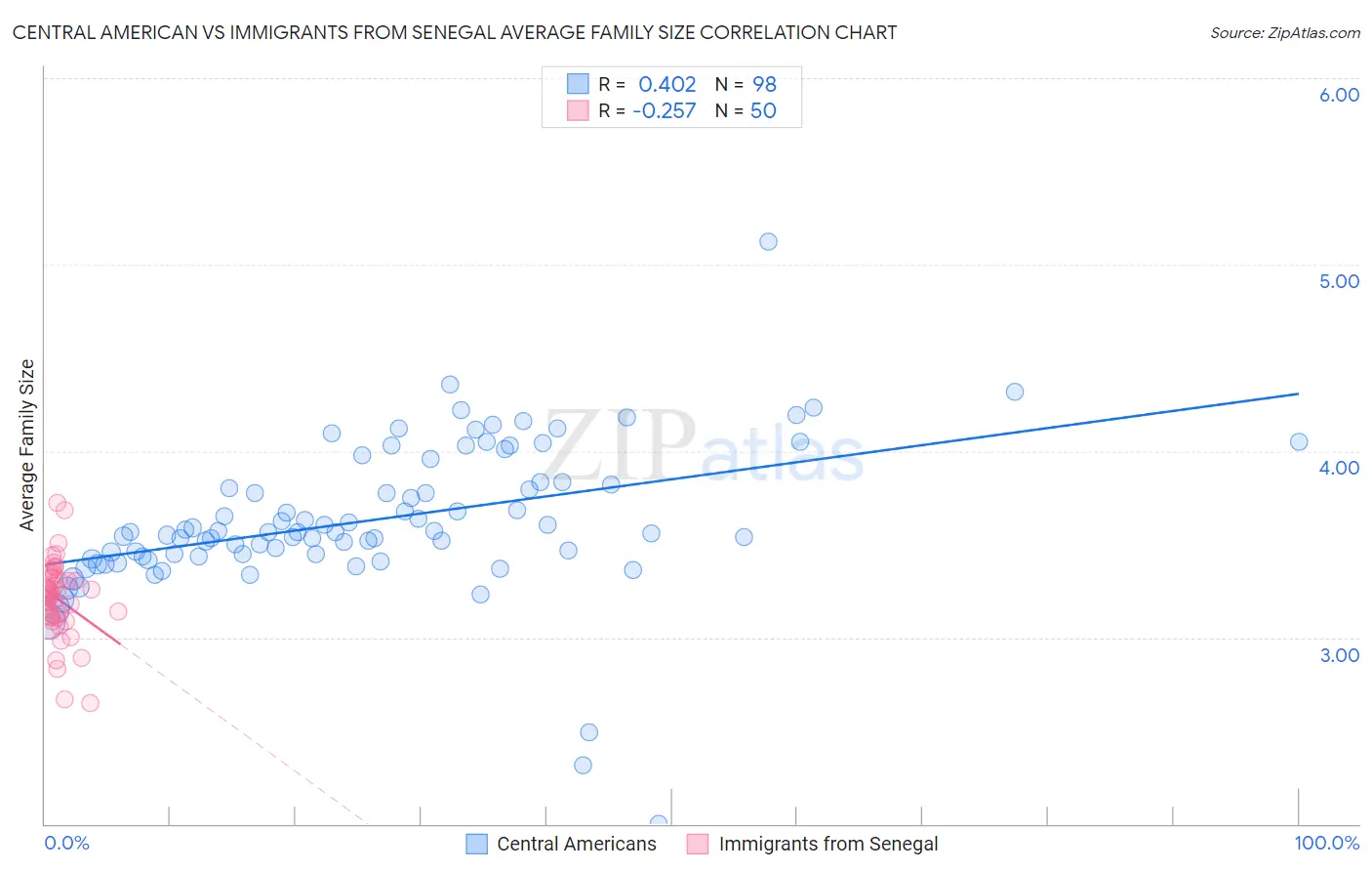 Central American vs Immigrants from Senegal Average Family Size