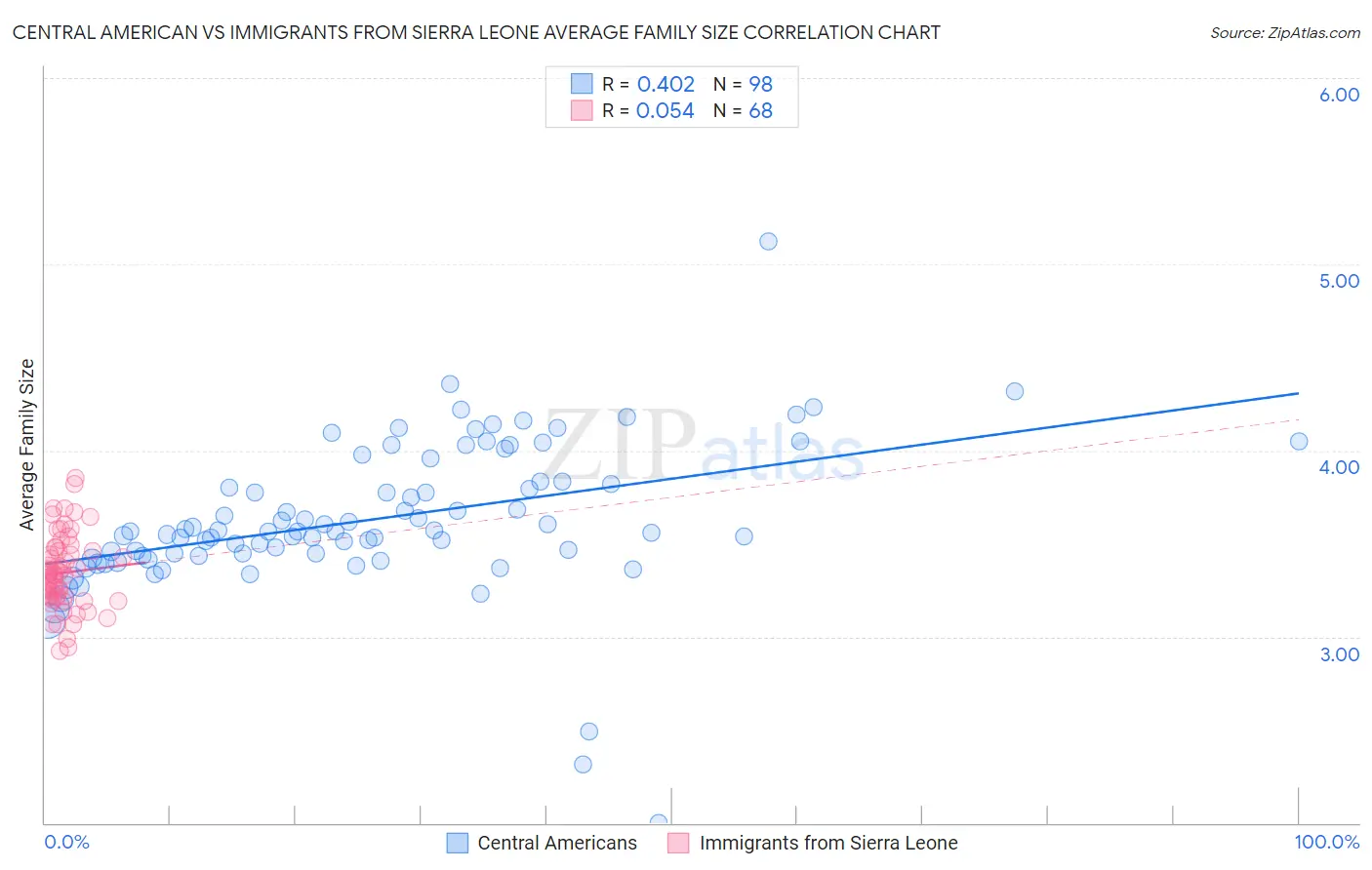 Central American vs Immigrants from Sierra Leone Average Family Size