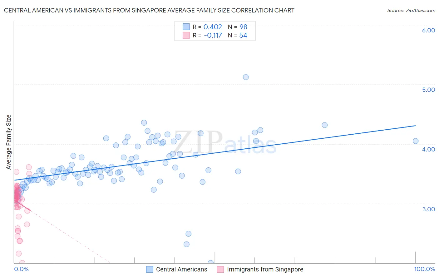 Central American vs Immigrants from Singapore Average Family Size