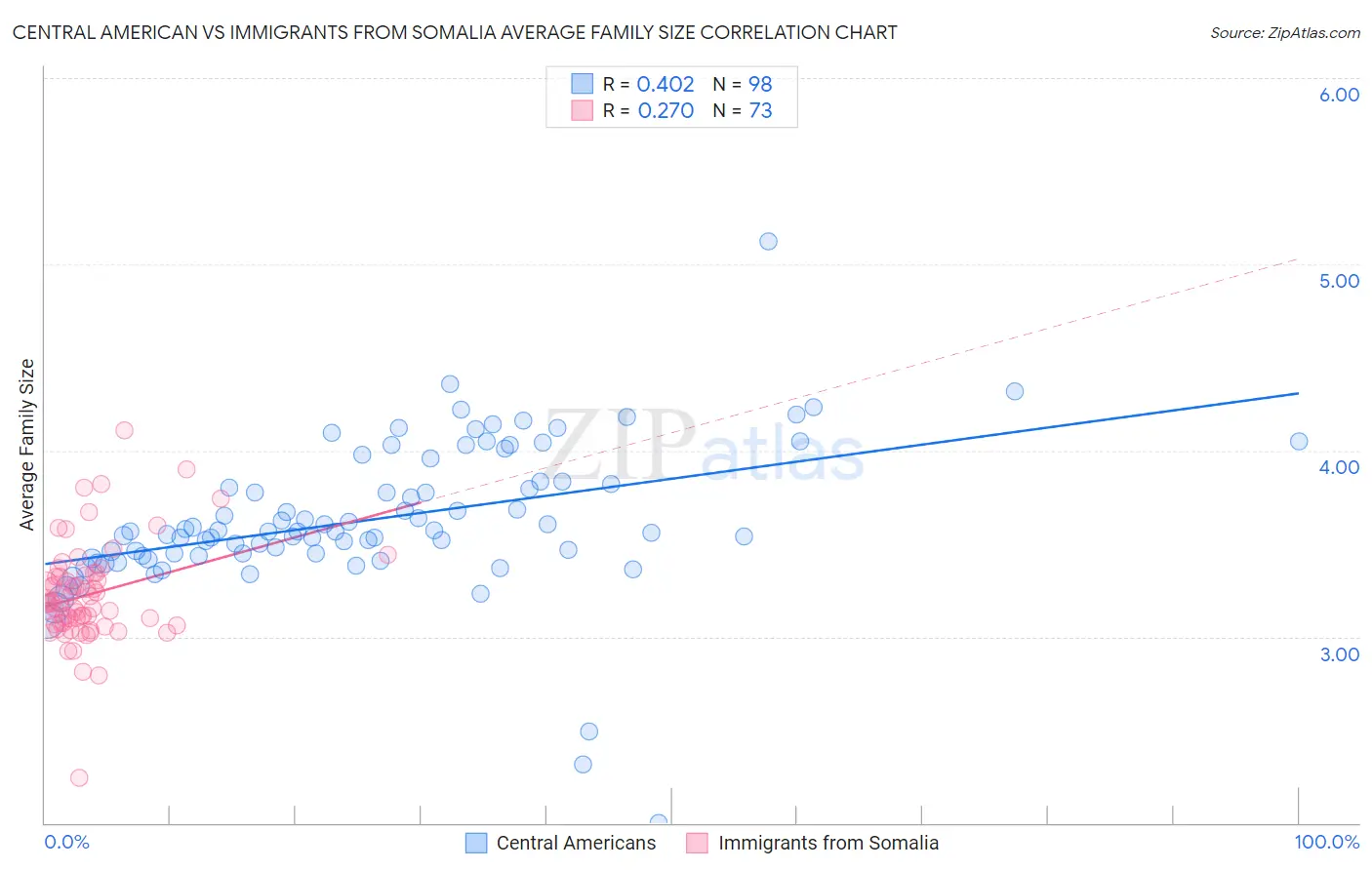 Central American vs Immigrants from Somalia Average Family Size