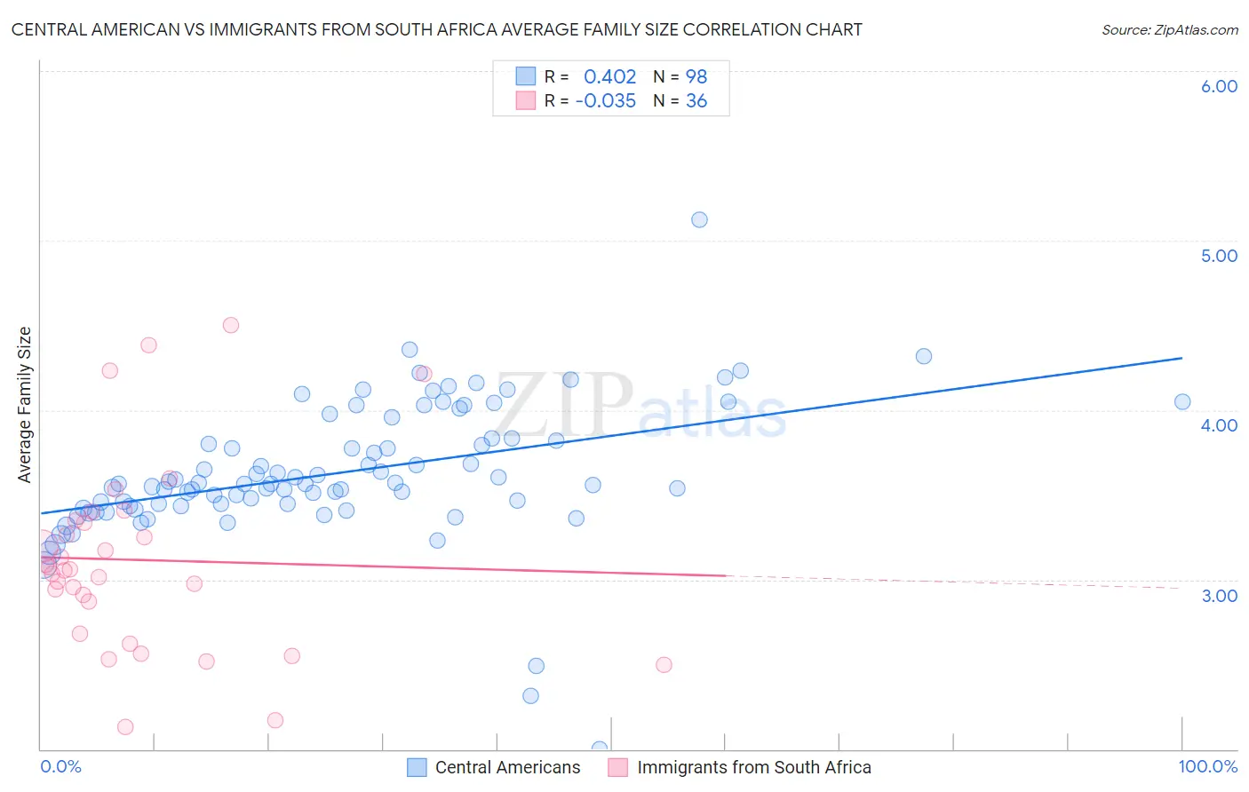 Central American vs Immigrants from South Africa Average Family Size