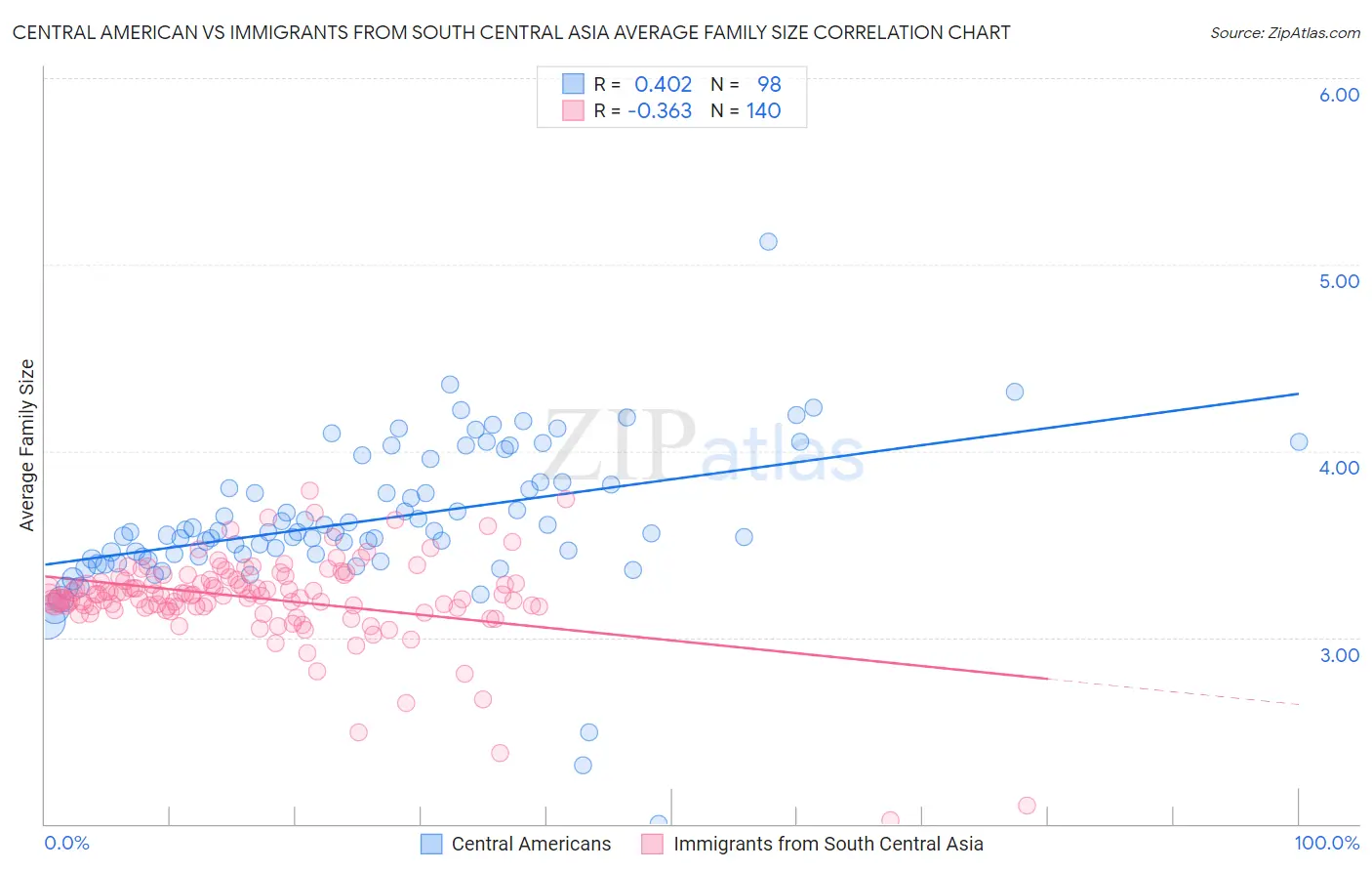 Central American vs Immigrants from South Central Asia Average Family Size