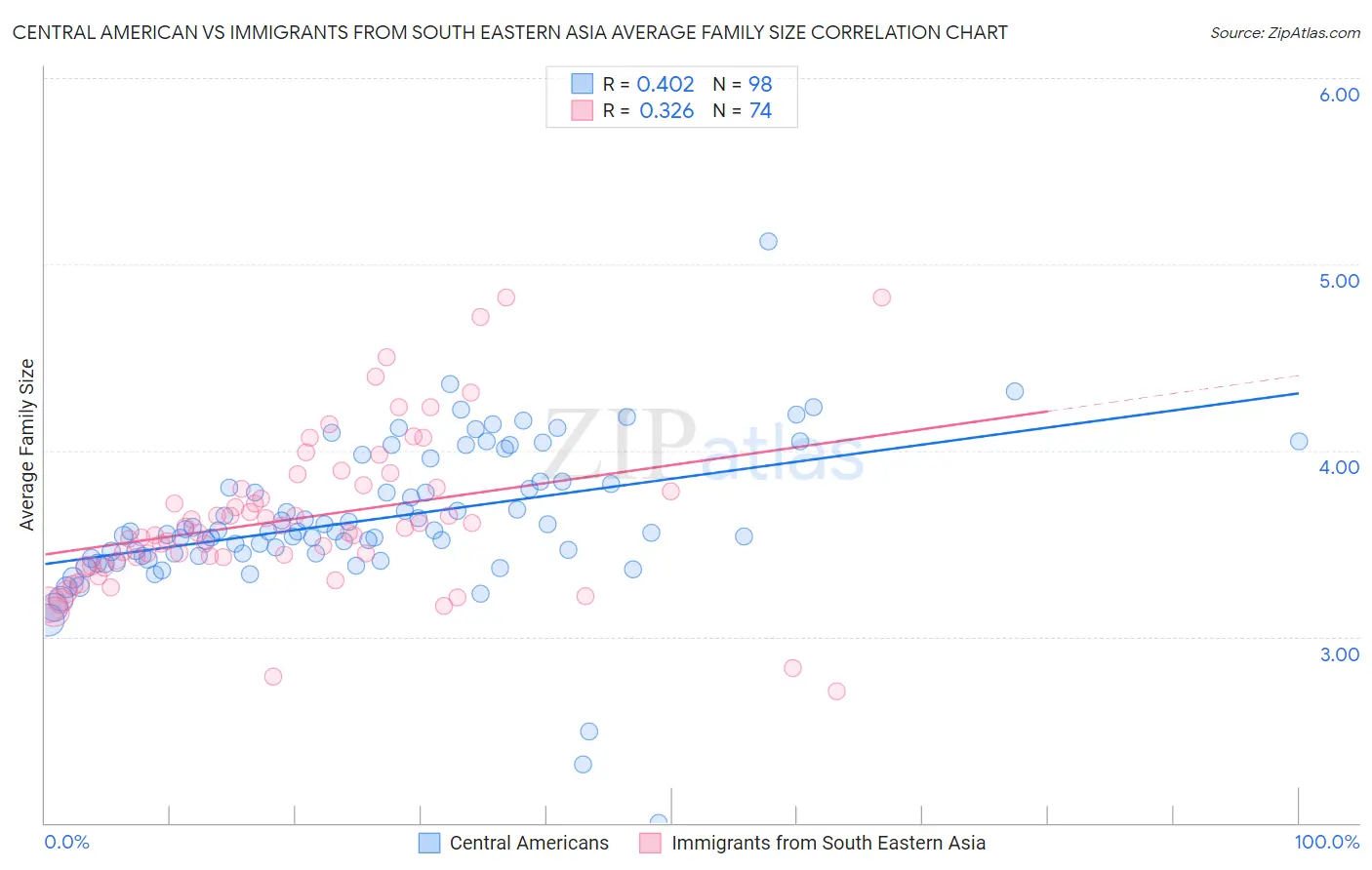 Central American vs Immigrants from South Eastern Asia Average Family Size