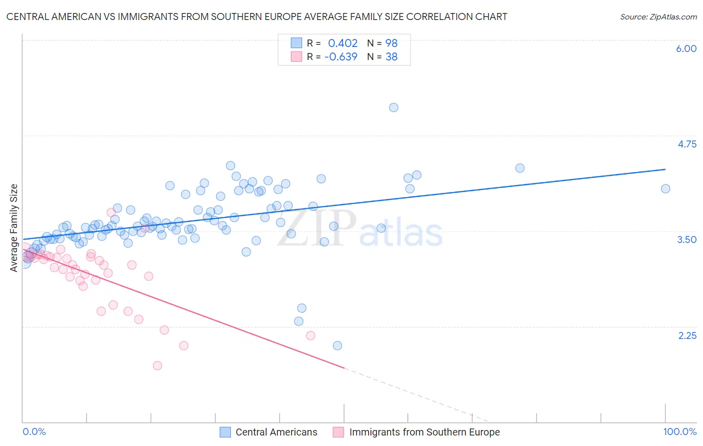 Central American vs Immigrants from Southern Europe Average Family Size