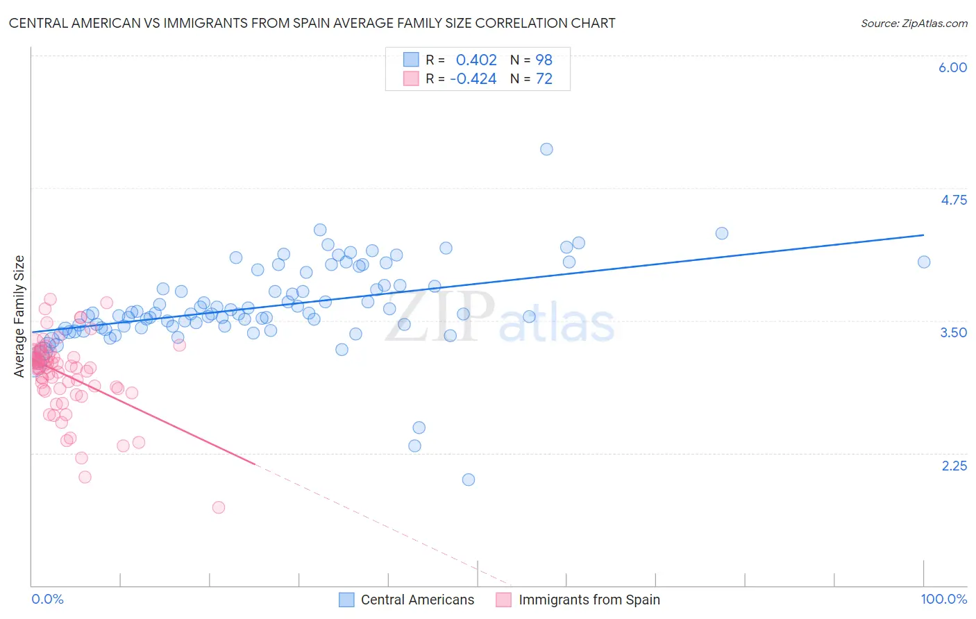 Central American vs Immigrants from Spain Average Family Size