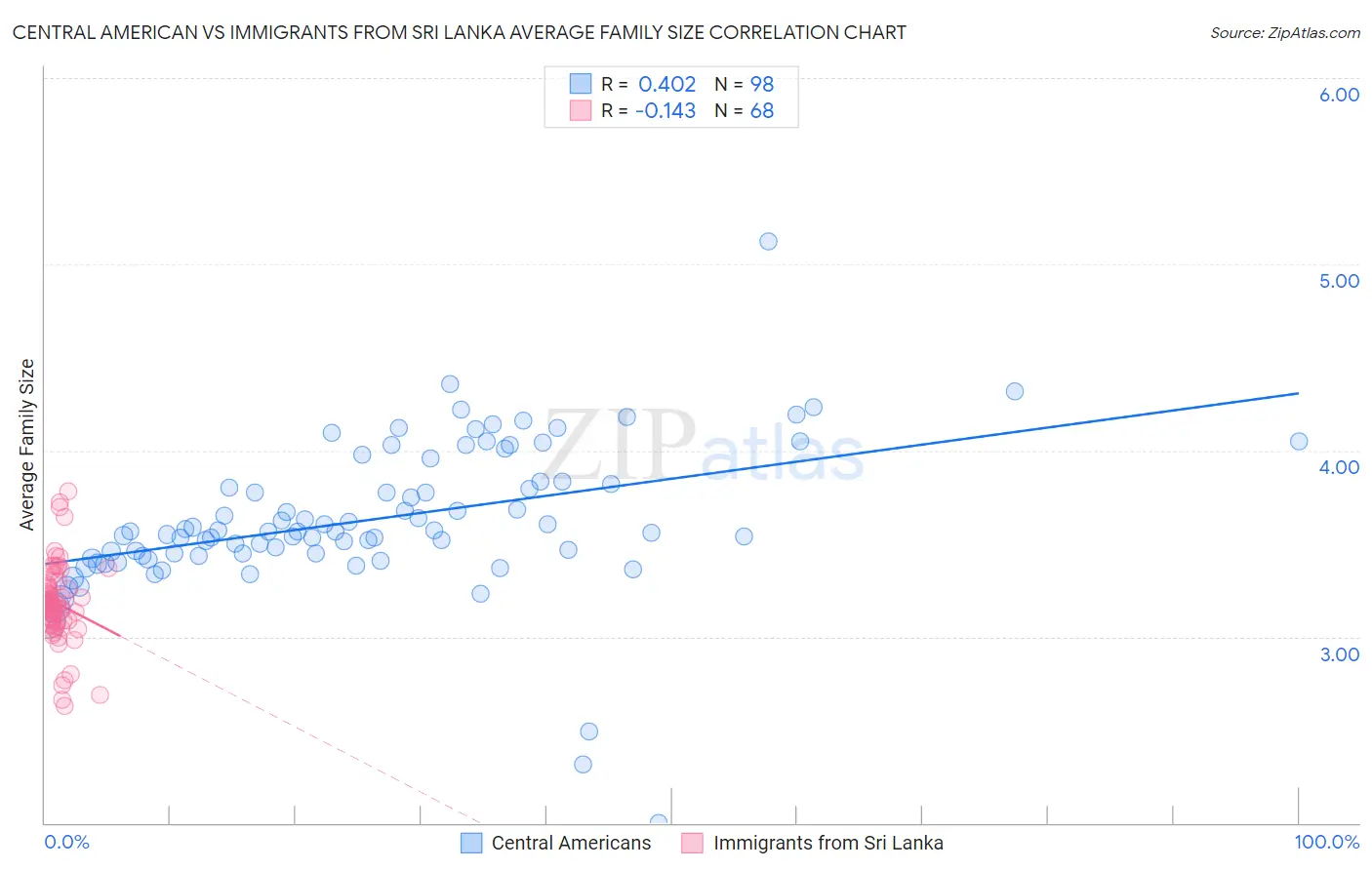 Central American vs Immigrants from Sri Lanka Average Family Size