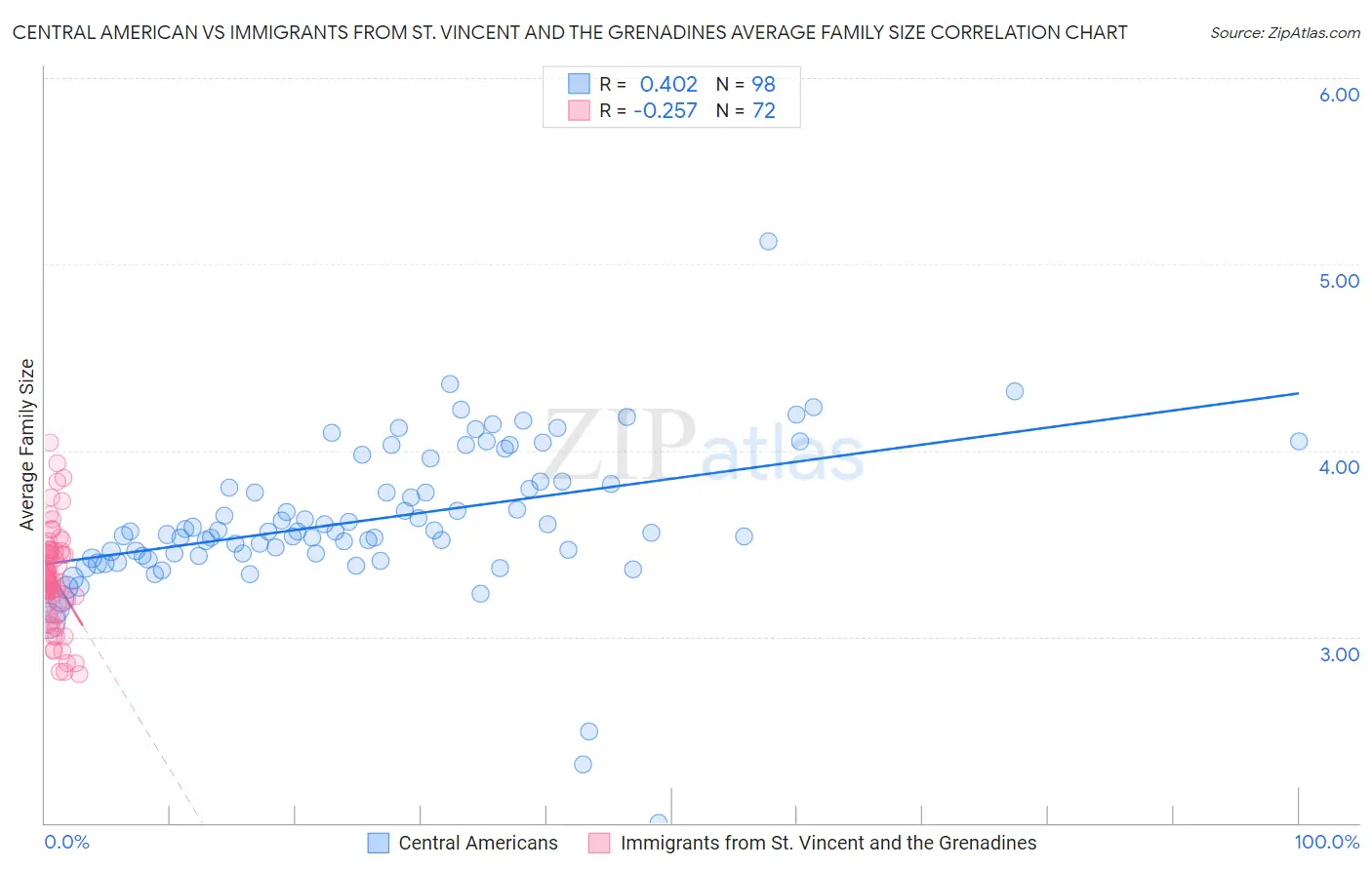 Central American vs Immigrants from St. Vincent and the Grenadines Average Family Size