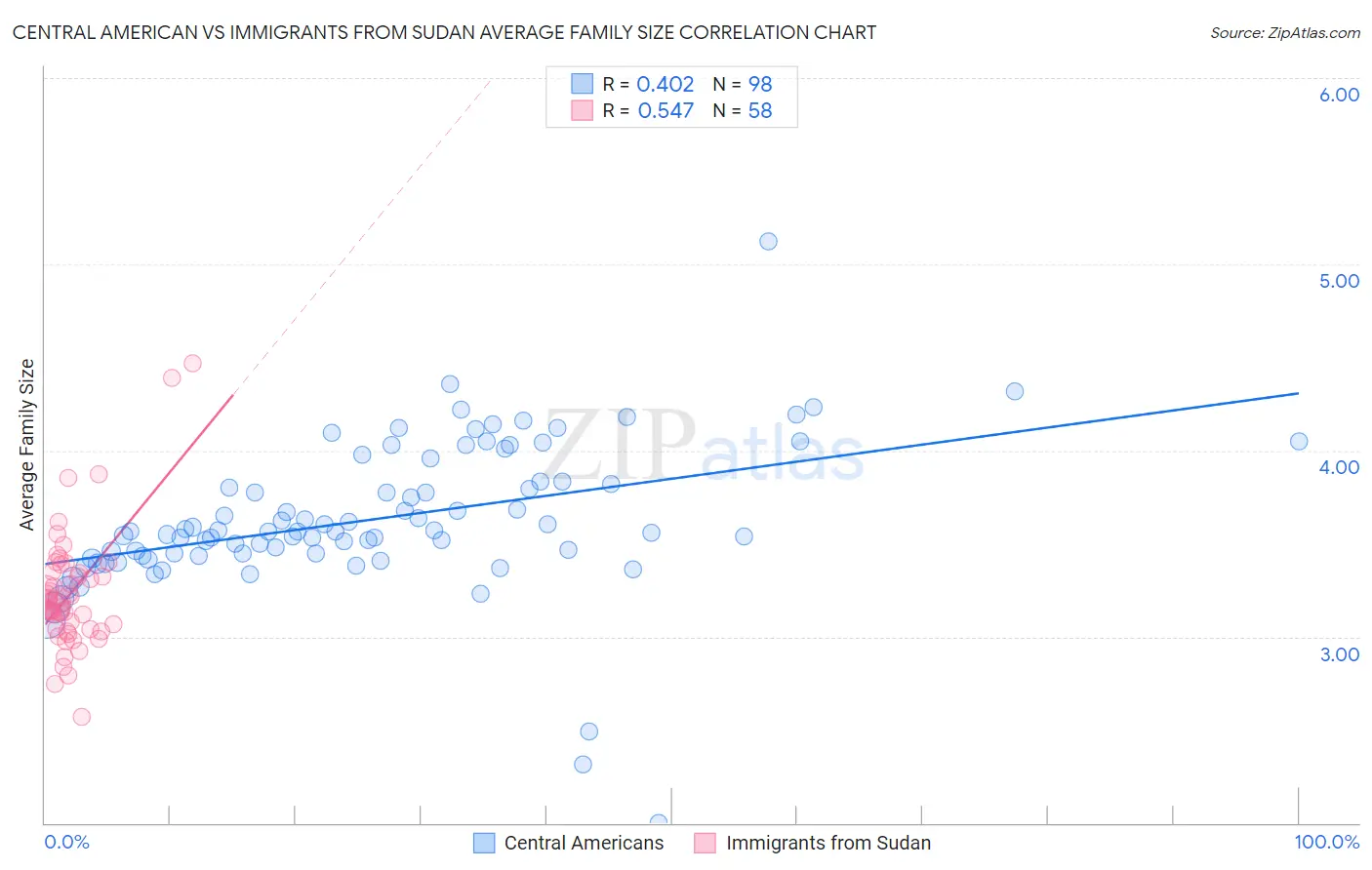 Central American vs Immigrants from Sudan Average Family Size