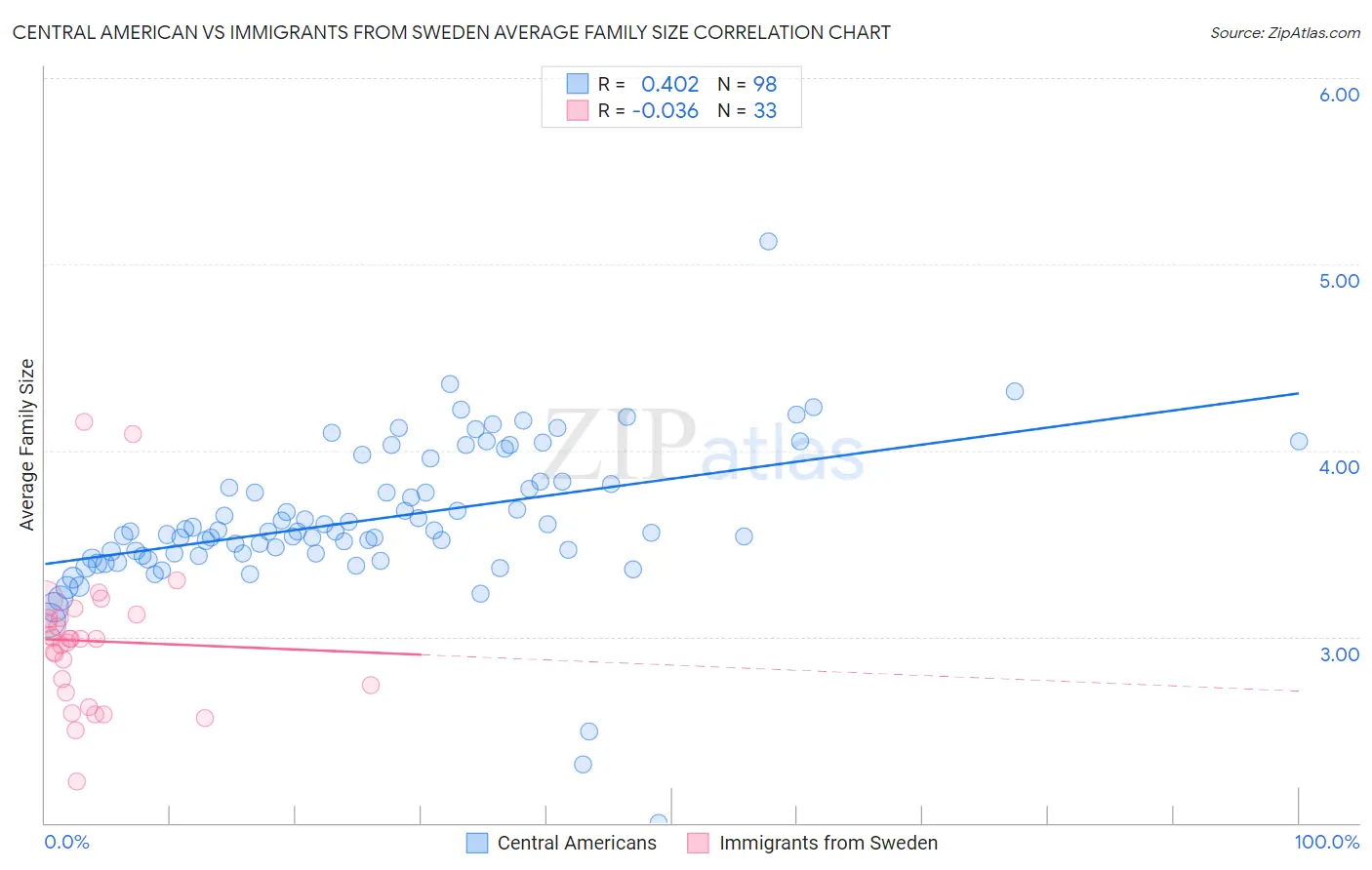 Central American vs Immigrants from Sweden Average Family Size
