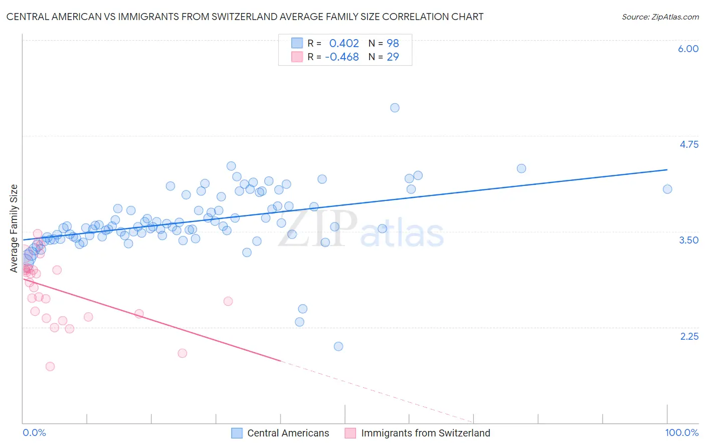 Central American vs Immigrants from Switzerland Average Family Size