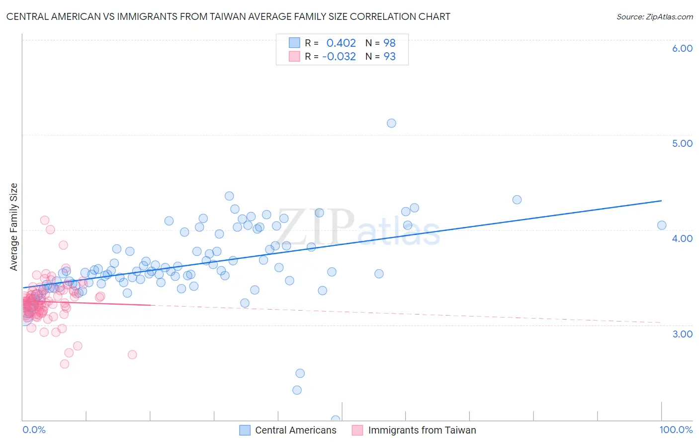 Central American vs Immigrants from Taiwan Average Family Size
