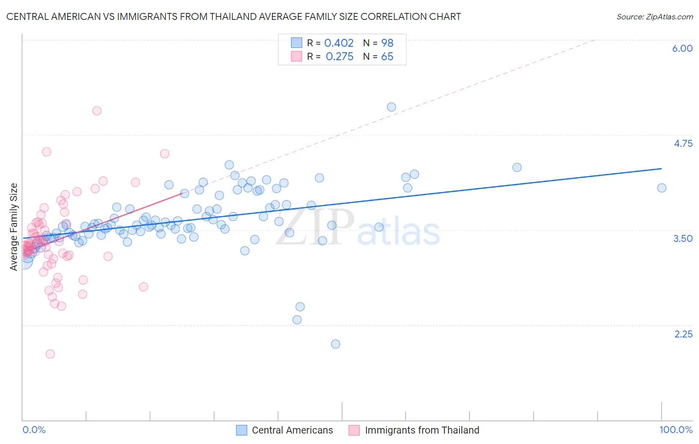 Central American vs Immigrants from Thailand Average Family Size